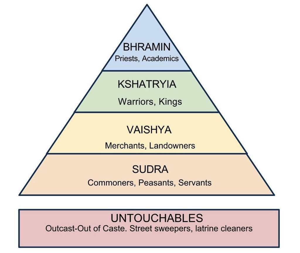 Indian cast system