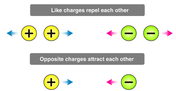 Electric Charges: Definition, Formula, Properties, Unit & More | Science & Technology for UPSC CSE