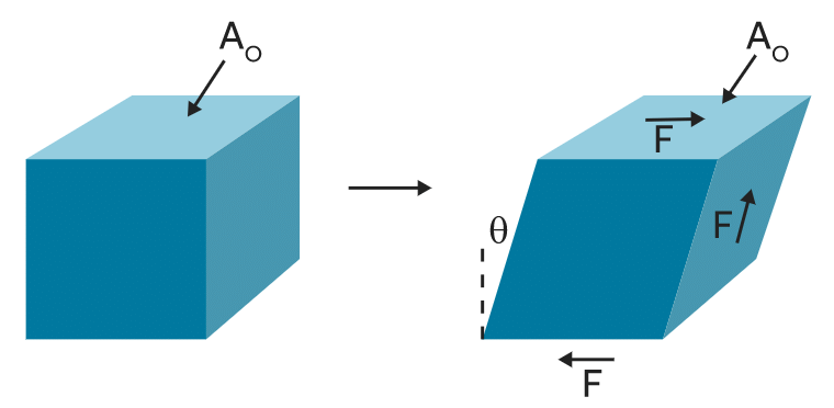 Mechanical Properties of Solids | Physics Class 11 - NEET
