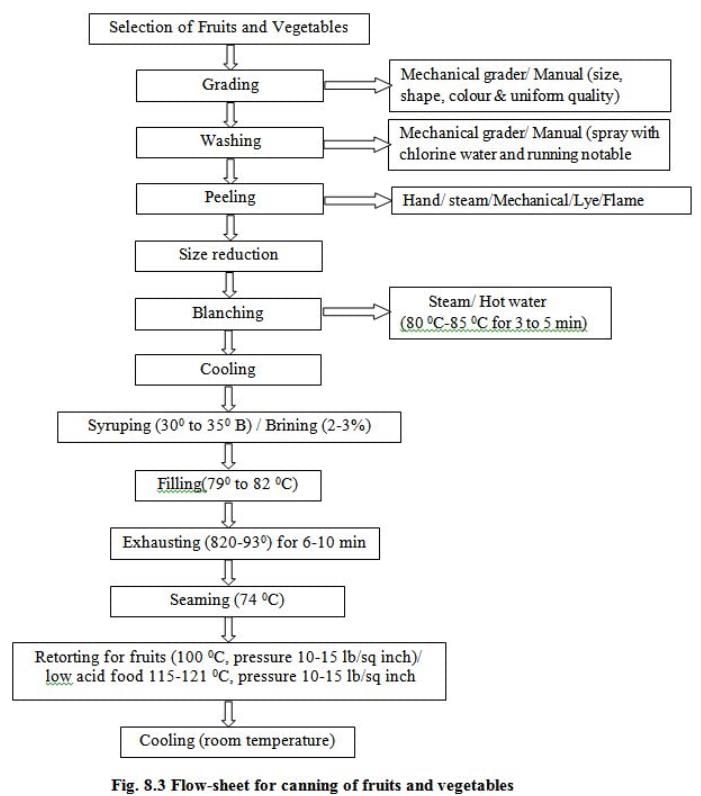Fruits and Vegetables Processing, Crop Process Engineering | Crop Process Engineering Notes - Agricultural Engg - Agricultural Engineering