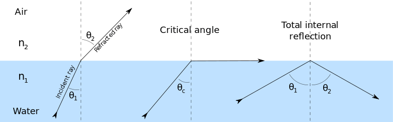 Total Internal Reflection