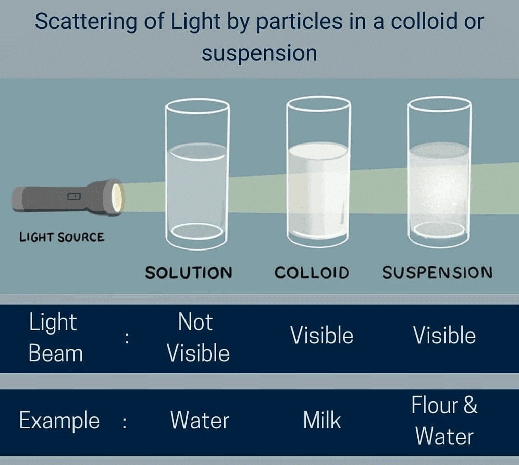 Class 9 Science Chapter 2 Question Answers - Is Matter Around Us Pure?