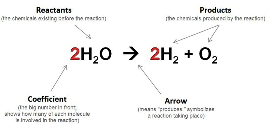 Detailed Chapter Notes - Chemical Reaction and Equation, Class 10, Science