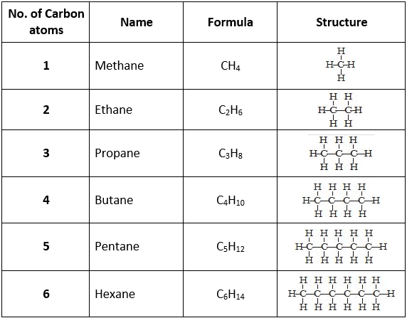 Some examples of saturated hydrocarbons