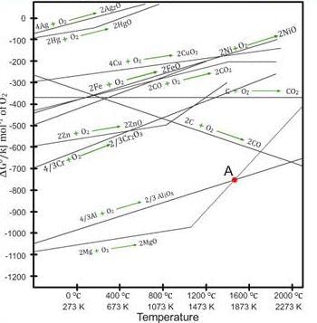Fig: Ellingham diagram