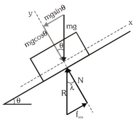 Friction: Its Types and Problems | Physics Class 11 - NEET