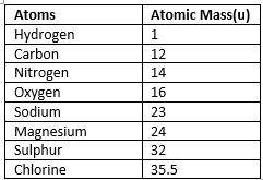 Atoms and Molecules Class 9 Notes Science Chapter 3