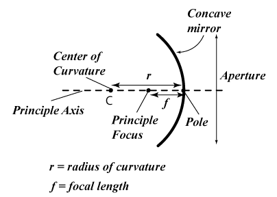 Spherical Mirrors | Science Class 10