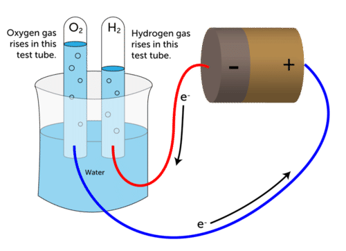 Electrolysis of Water