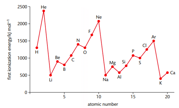 First Ionisation Energies of the Elements