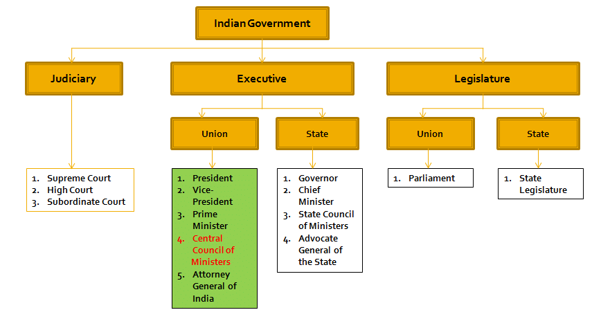 Laxmikanth Summary: Central Council of Ministers | Indian Polity for UPSC CSE