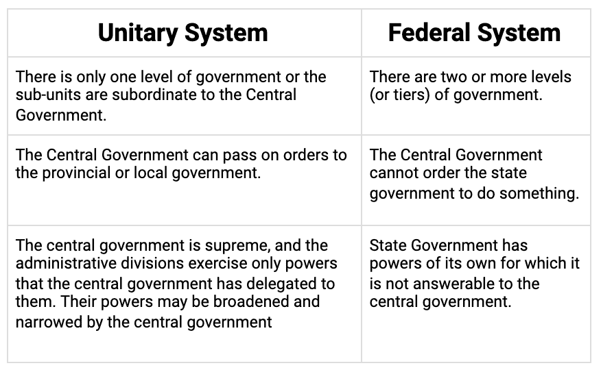Key Concepts: Federalism | Social Studies (SST) Class 10
