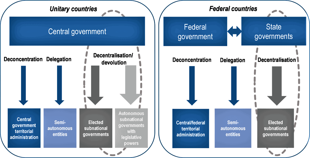 Key Concepts: Federalism | Social Studies (SST) Class 10