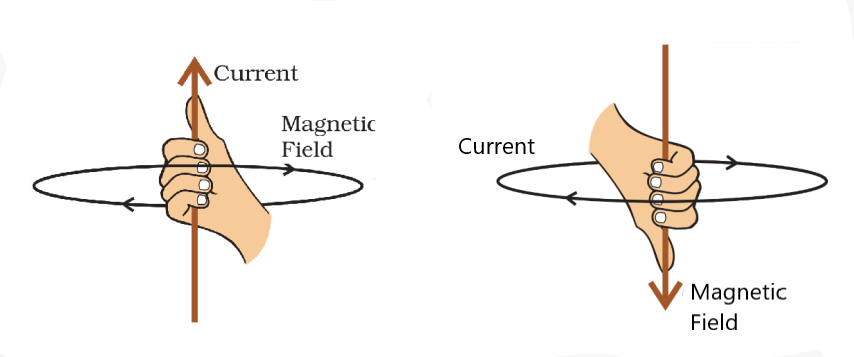 (a) and (b) Right Hand Thumb Rule for Direction of Magnetic Field