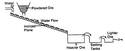 Fig: Gravity separation