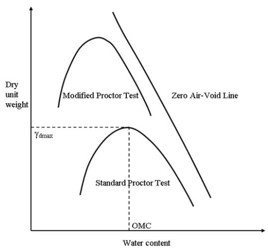 Factors Affecting Compaction, Soil Mechanics | Soil Mechanics Notes- Agricultural Engineering