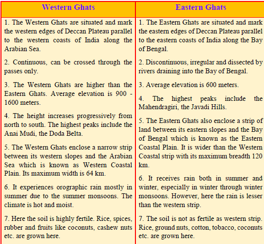 Glossary and Important Information - Physical Features of India | Social Studies (SST) Class 9