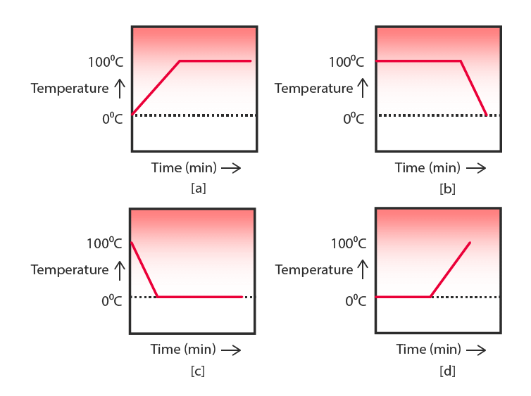 NCERT Exemplar: Matter in Our Surroundings | Science Class 9