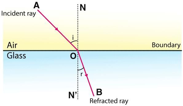 Refraction of Light