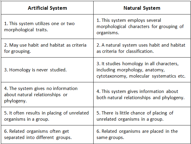 Detailed Summary: Biological Classification | NCERT Exemplar & Revision Notes for NEET