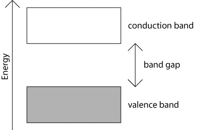 Energy Bands | Physics for JEE Main & Advanced