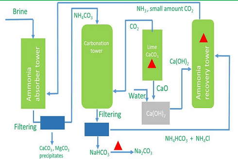 Manufacturing Process of Sodium Carbonate (Solvay Process)