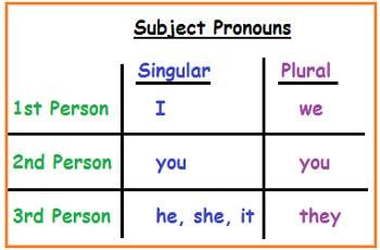 Personal Pronouns - English Grammar Basics | Verbal Ability (VA) & Reading Comprehension (RC) - CAT