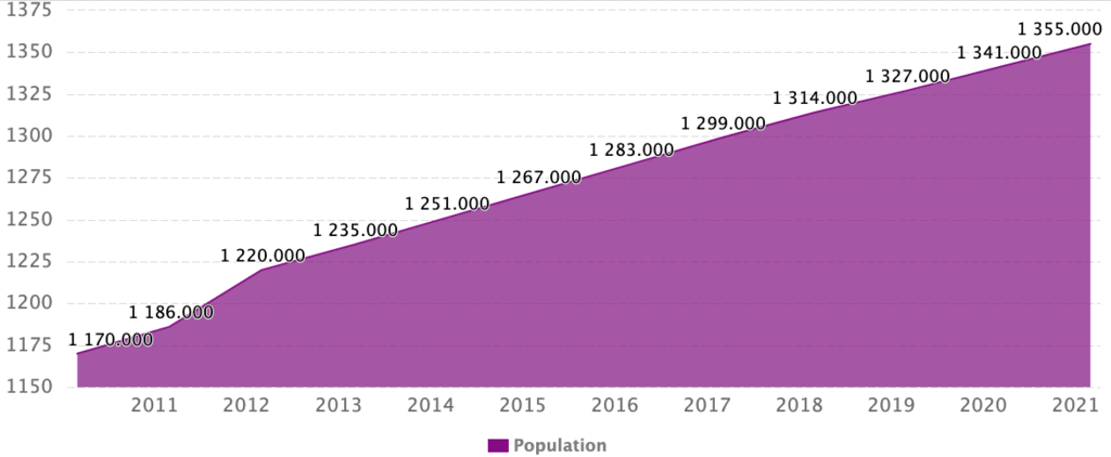 Increase in India`s Population