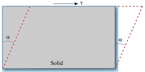Deformation of a Solid Body