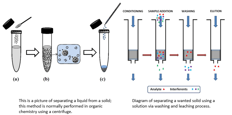 Sample diagram of leaching process