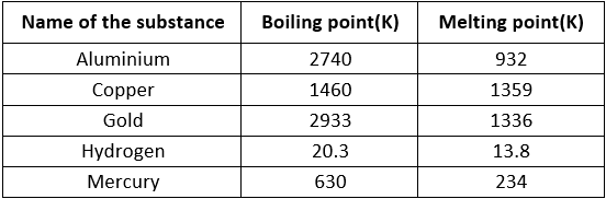 States of Matter | Additional Study Material for JEE