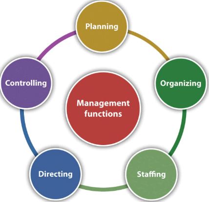 Nature and Significance of Management Chapter Notes | Business Studies (BST) Class 12 - Commerce