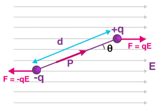 Potential Energy of a Dipole | Physics for JEE Main & Advanced