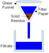 Separation of Substances Class 6 Notes Science Chapter 3