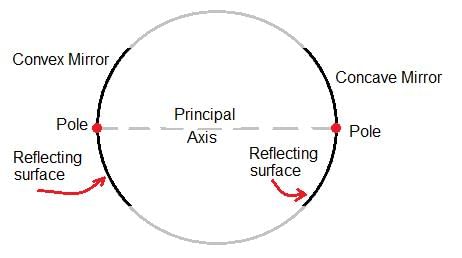 Spherical Mirror