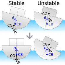 Fig: Buoyancy
