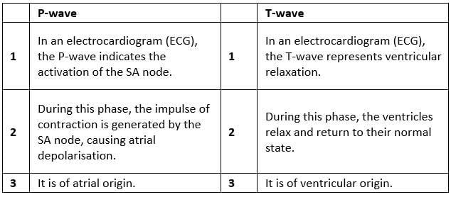 NCERT Solutions Class 11 Biology Chapter 18 - Body Fluids and Circulation