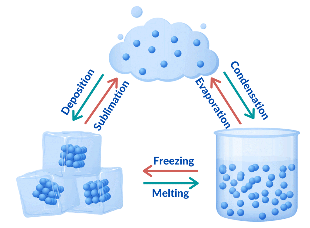 Changes in States of Matter