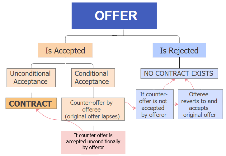 Introduction to Law of Contracts | Legal Reasoning for CLAT
