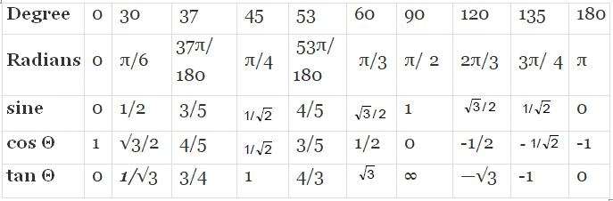 Units & Measurements: Basic Mathematics | Additional Study Material for JEE