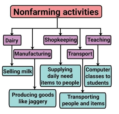Glossary and Important Points: The Story of Village Palampur | Social Studies (SST) Class 9