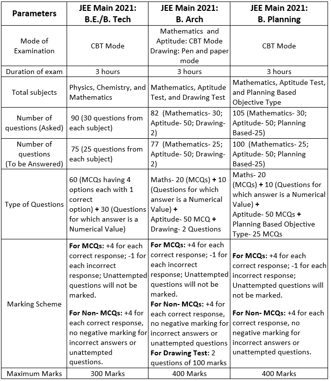 JEE Main 2021: Important Dates, Exam Pattern, Application, Eligibility & FAQs - Class 9