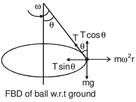 Centrifugal Force | Additional Study Material for JEE