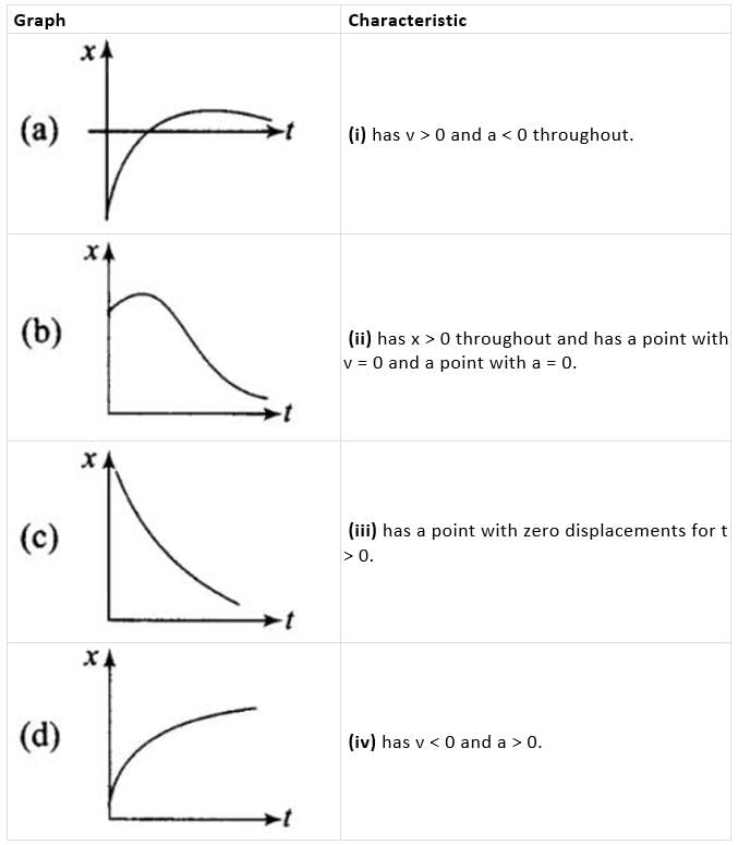 NCERT Exemplar: Motion in a Straight Line | Physics Class 11 - NEET