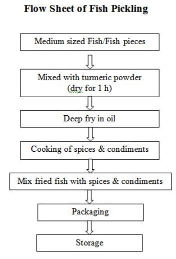 Fish Processing, Crop Process Engineering | Crop Process Engineering Notes - Agricultural Engg - Agricultural Engineering