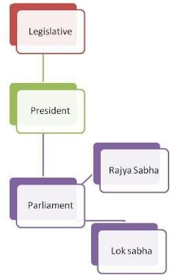 NCERT Summary: Legislature- 1 | Indian Polity for UPSC CSE