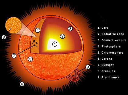 Sun`s Internal structure