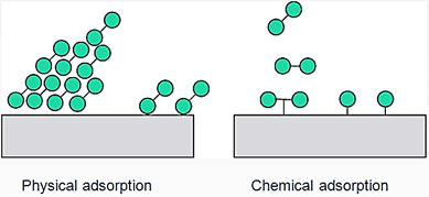 Surface Chemistry and Adsorption | Chemistry for JEE Main & Advanced