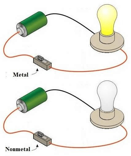 Metals conduct Heat and Electricity easily