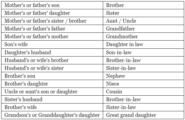 Blood Relationship and Coded Relationship | Logical Reasoning for CLAT